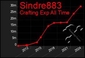 Total Graph of Sindre883