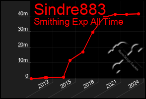 Total Graph of Sindre883