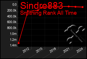 Total Graph of Sindre883