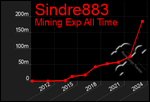 Total Graph of Sindre883