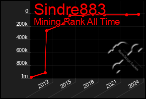 Total Graph of Sindre883