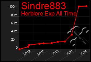 Total Graph of Sindre883