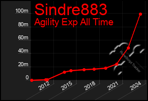 Total Graph of Sindre883