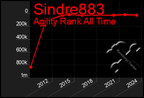 Total Graph of Sindre883