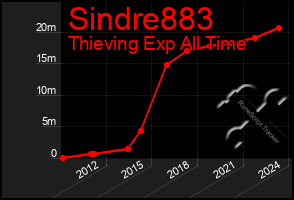 Total Graph of Sindre883