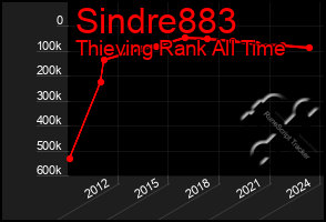 Total Graph of Sindre883