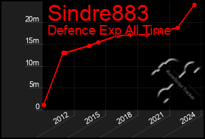 Total Graph of Sindre883