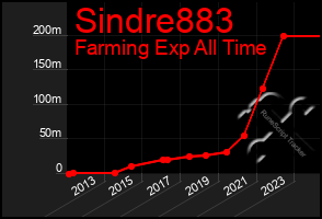 Total Graph of Sindre883