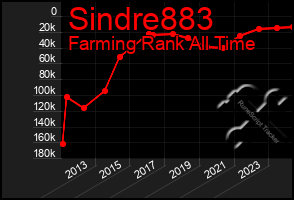 Total Graph of Sindre883