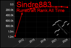 Total Graph of Sindre883