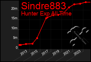 Total Graph of Sindre883