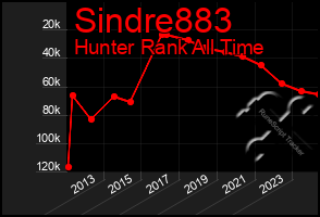 Total Graph of Sindre883