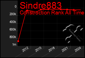 Total Graph of Sindre883