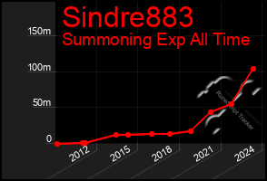 Total Graph of Sindre883