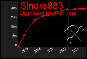 Total Graph of Sindre883