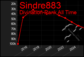 Total Graph of Sindre883