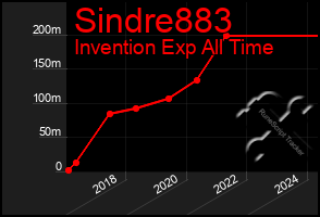 Total Graph of Sindre883