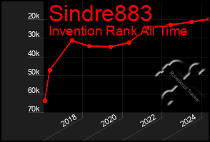 Total Graph of Sindre883