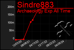 Total Graph of Sindre883