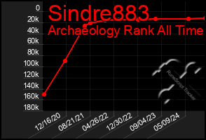 Total Graph of Sindre883