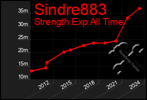 Total Graph of Sindre883