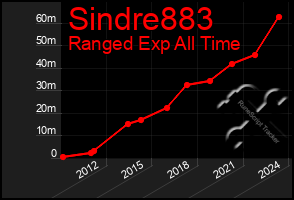 Total Graph of Sindre883