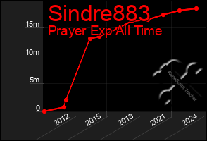 Total Graph of Sindre883