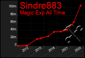 Total Graph of Sindre883