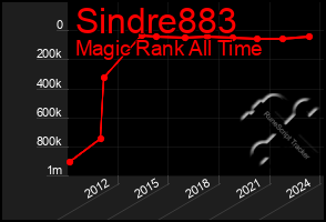 Total Graph of Sindre883