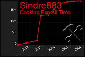 Total Graph of Sindre883