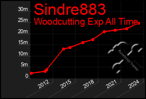 Total Graph of Sindre883