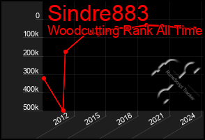 Total Graph of Sindre883