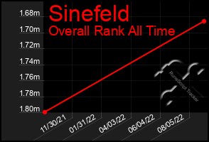 Total Graph of Sinefeld