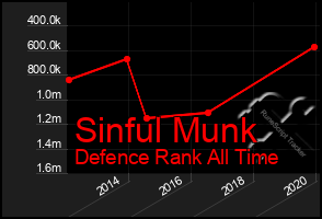 Total Graph of Sinful Munk