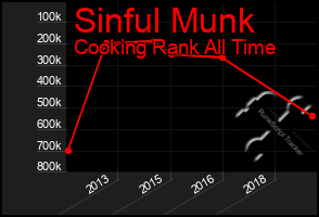 Total Graph of Sinful Munk