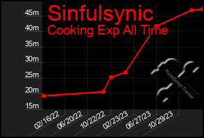 Total Graph of Sinfulsynic