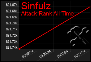 Total Graph of Sinfulz