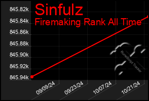 Total Graph of Sinfulz