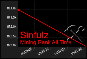 Total Graph of Sinfulz