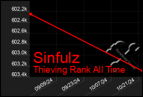 Total Graph of Sinfulz