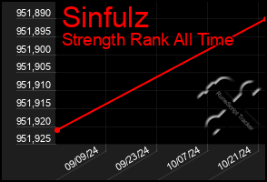 Total Graph of Sinfulz