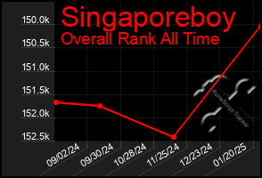 Total Graph of Singaporeboy