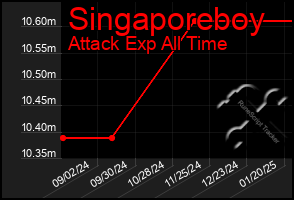 Total Graph of Singaporeboy