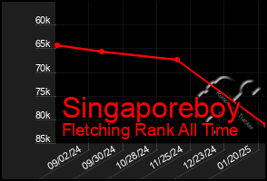 Total Graph of Singaporeboy