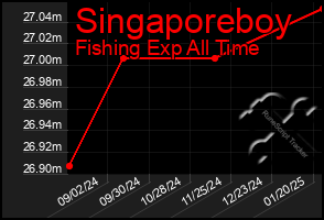 Total Graph of Singaporeboy