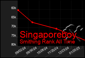 Total Graph of Singaporeboy