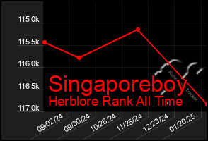 Total Graph of Singaporeboy