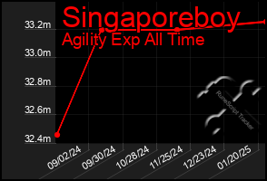 Total Graph of Singaporeboy