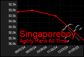 Total Graph of Singaporeboy