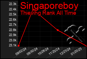 Total Graph of Singaporeboy